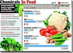 Indian veggies, fruits remain highly toxic–Times of India